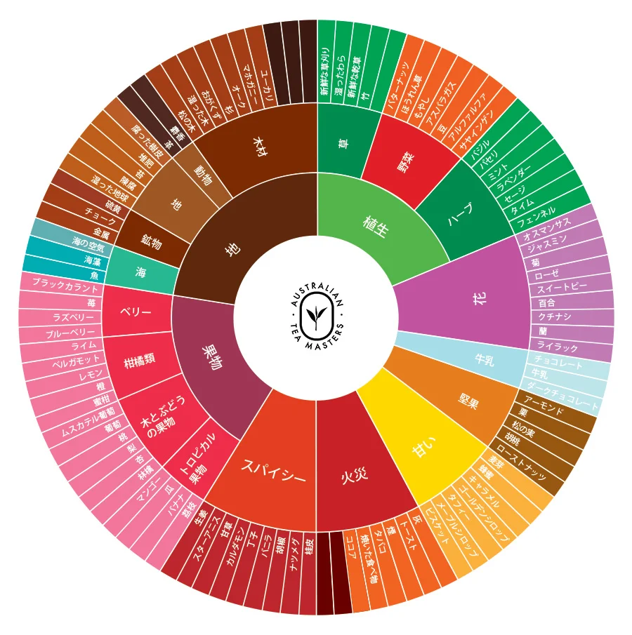 The Australian Tea Masters tea flavour wheel in Japanese language. An essential tool for any tea master.