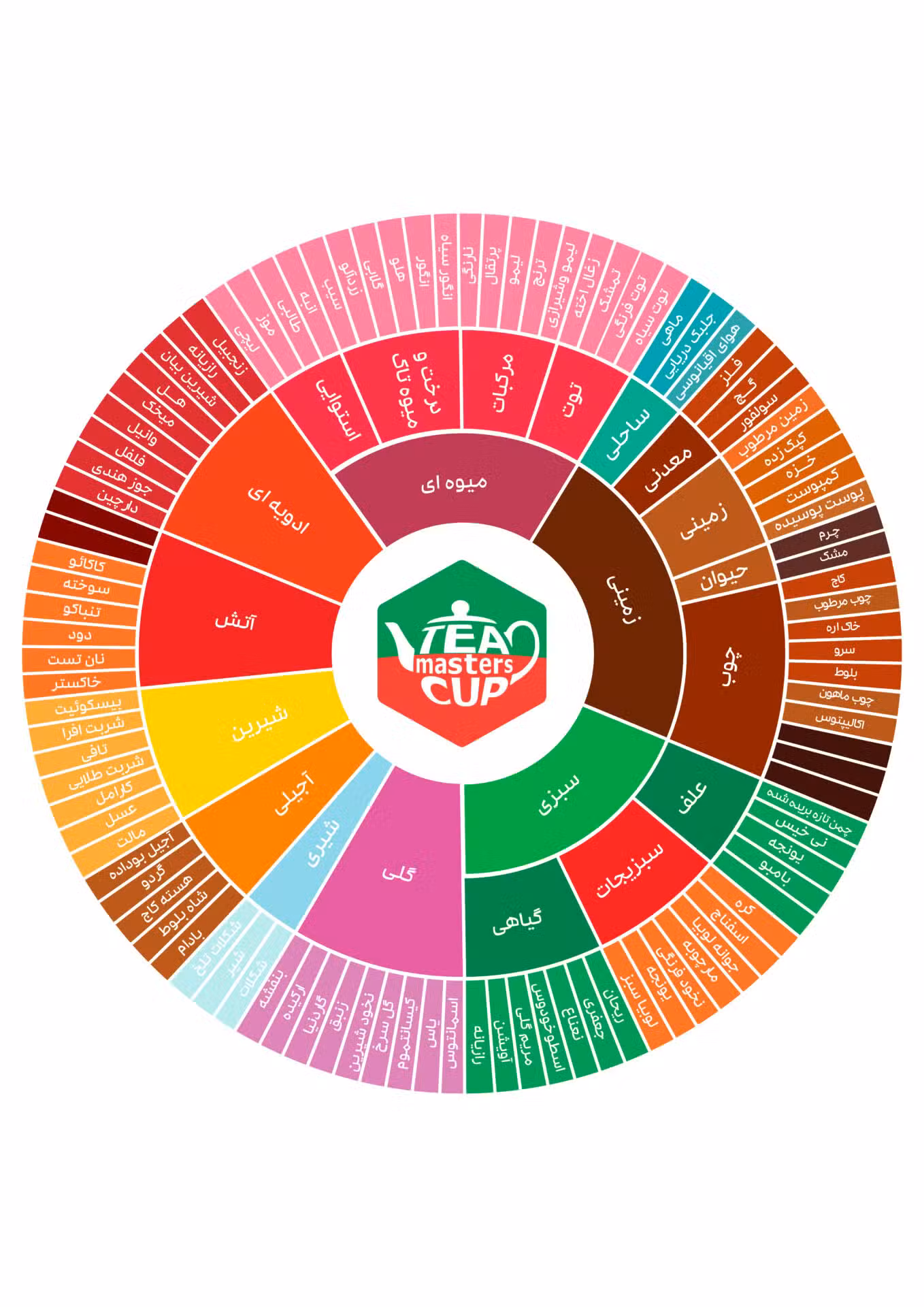 Tea Tasting Wheel - Persian