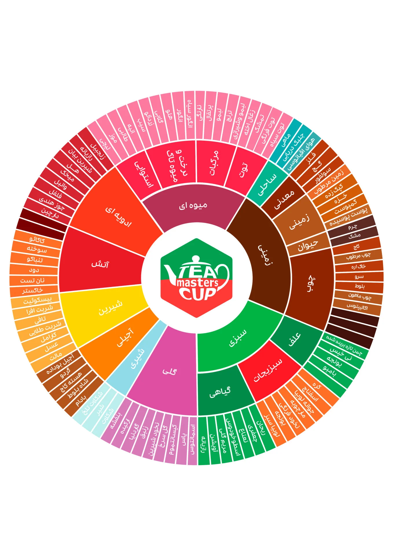 Tea Tasting Wheel - Persian